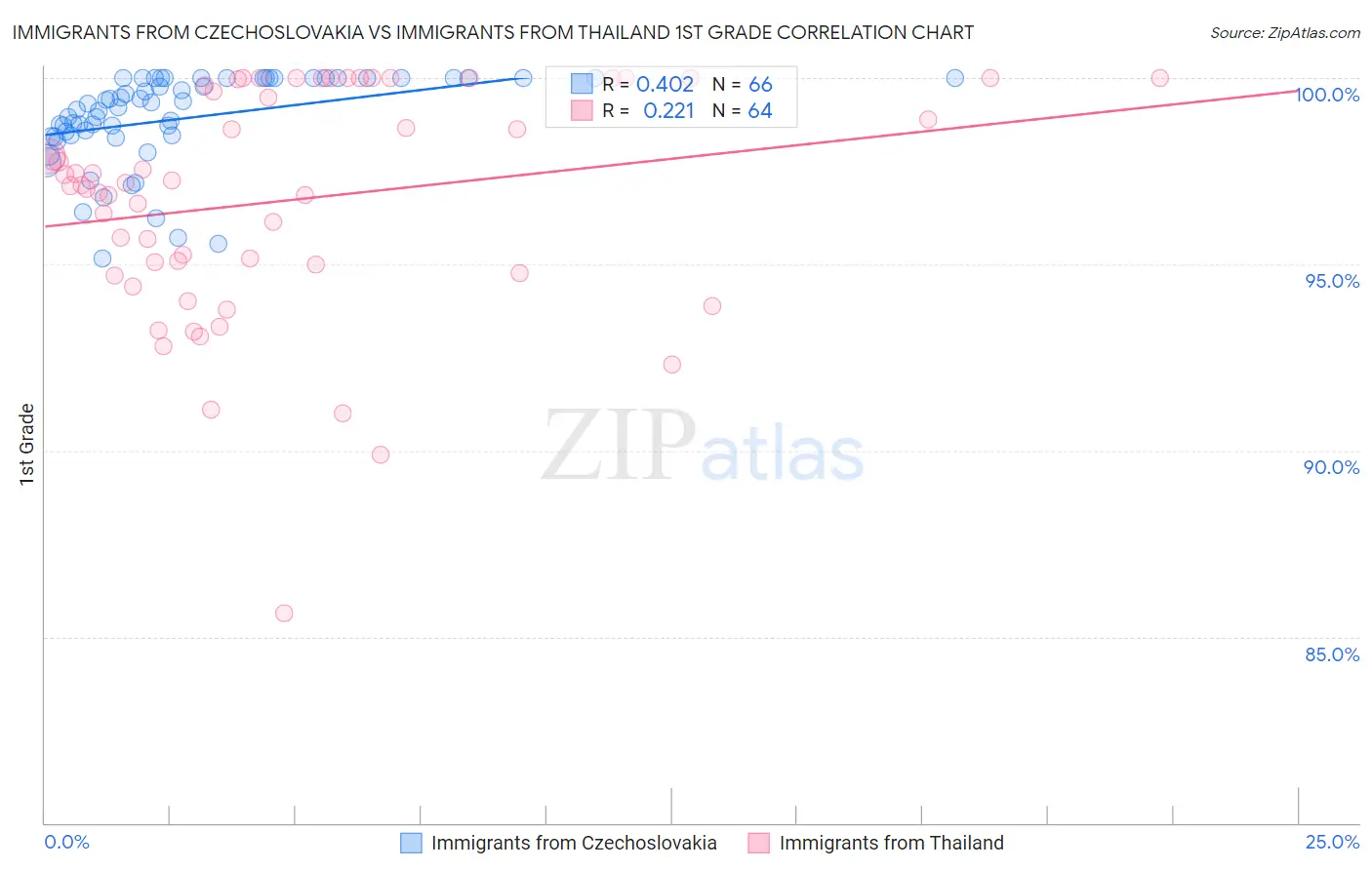 Immigrants from Czechoslovakia vs Immigrants from Thailand 1st Grade