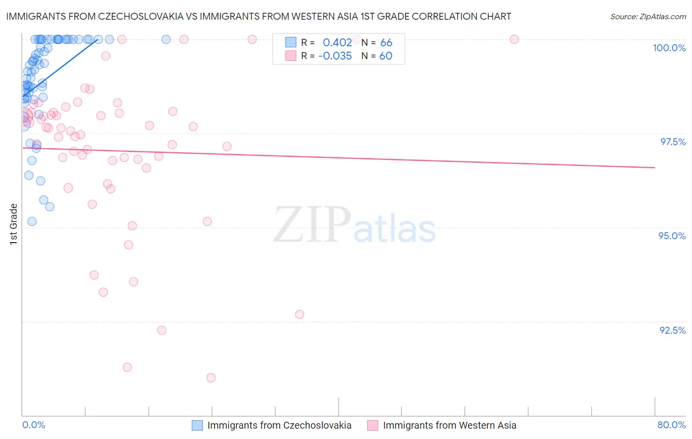 Immigrants from Czechoslovakia vs Immigrants from Western Asia 1st Grade