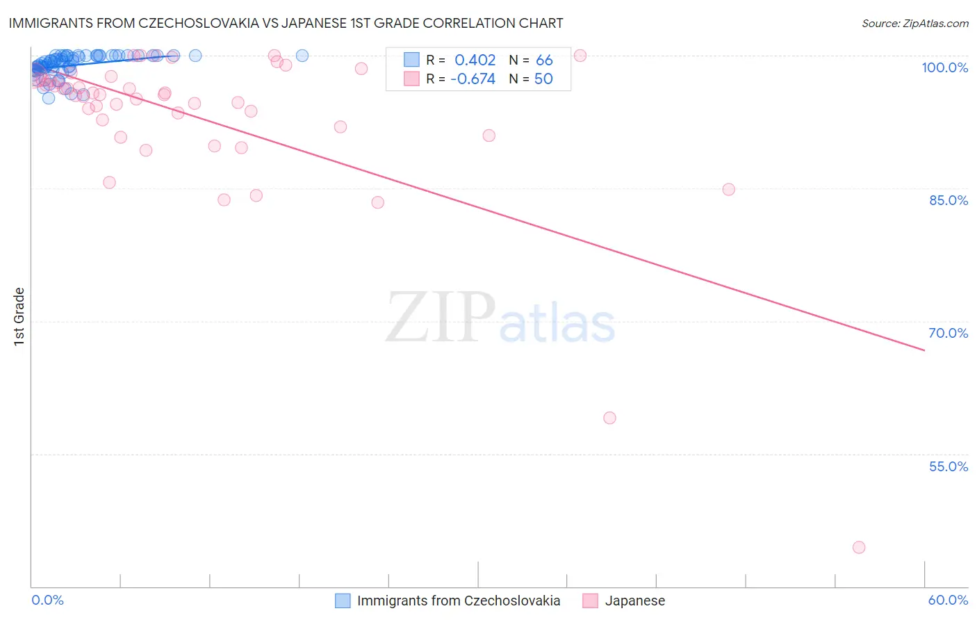 Immigrants from Czechoslovakia vs Japanese 1st Grade