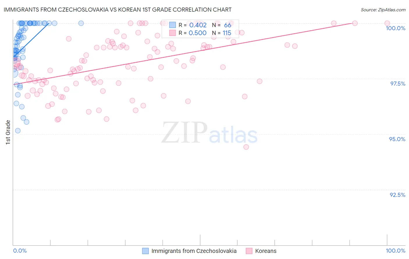 Immigrants from Czechoslovakia vs Korean 1st Grade