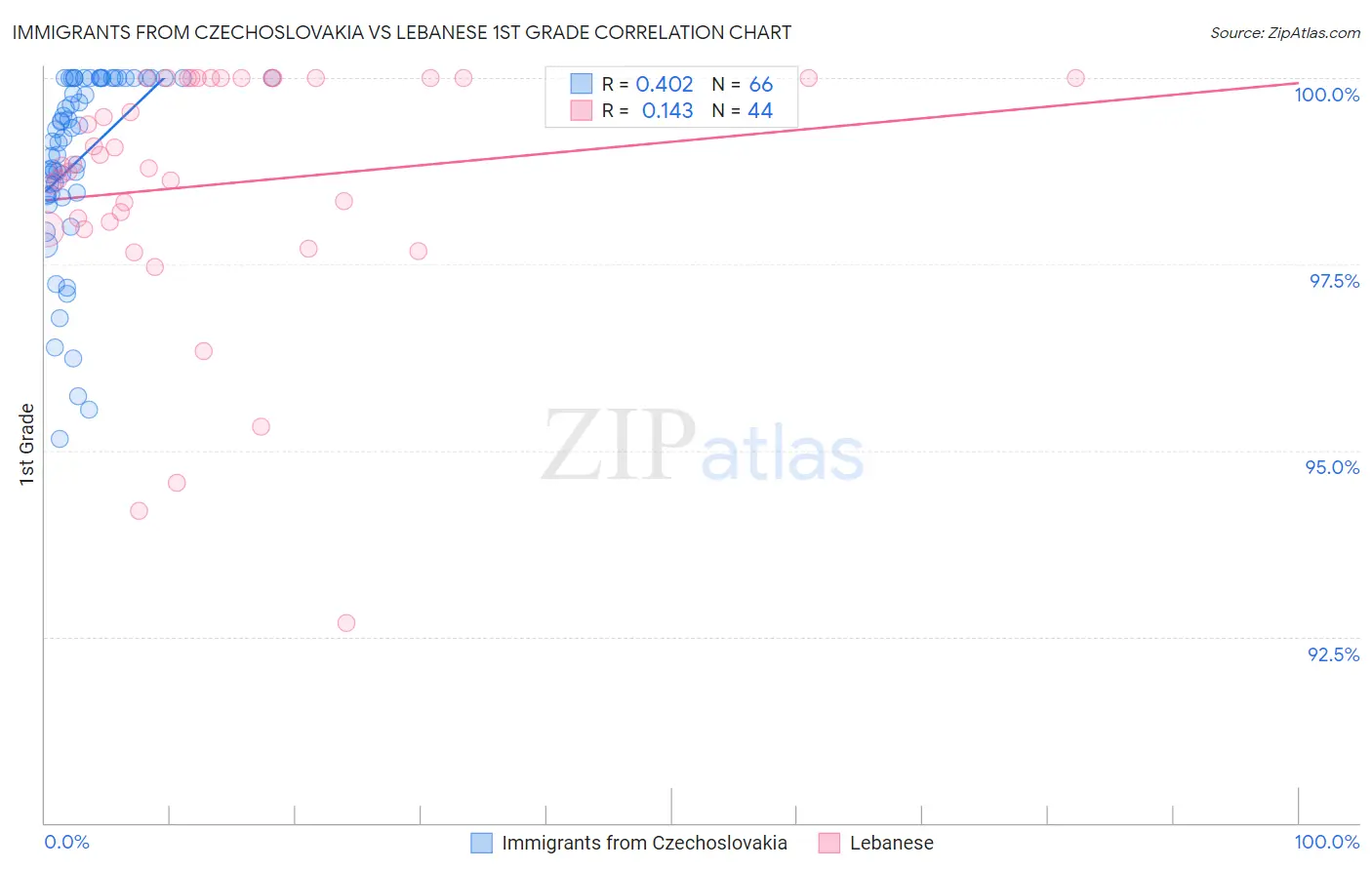 Immigrants from Czechoslovakia vs Lebanese 1st Grade