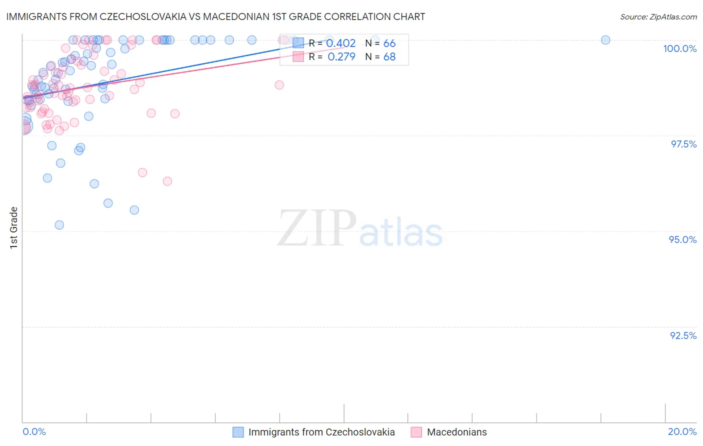 Immigrants from Czechoslovakia vs Macedonian 1st Grade