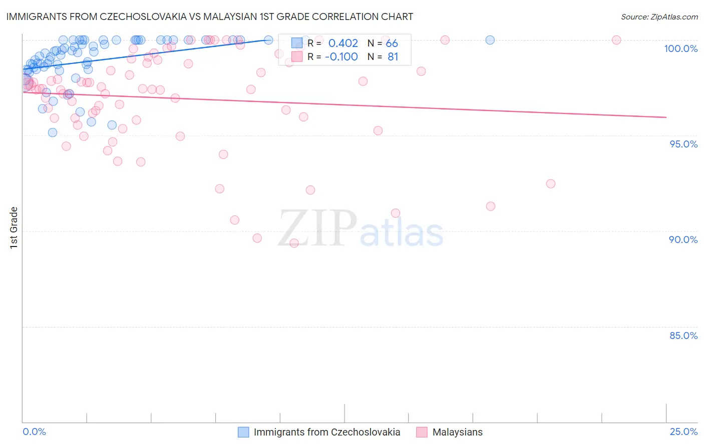 Immigrants from Czechoslovakia vs Malaysian 1st Grade