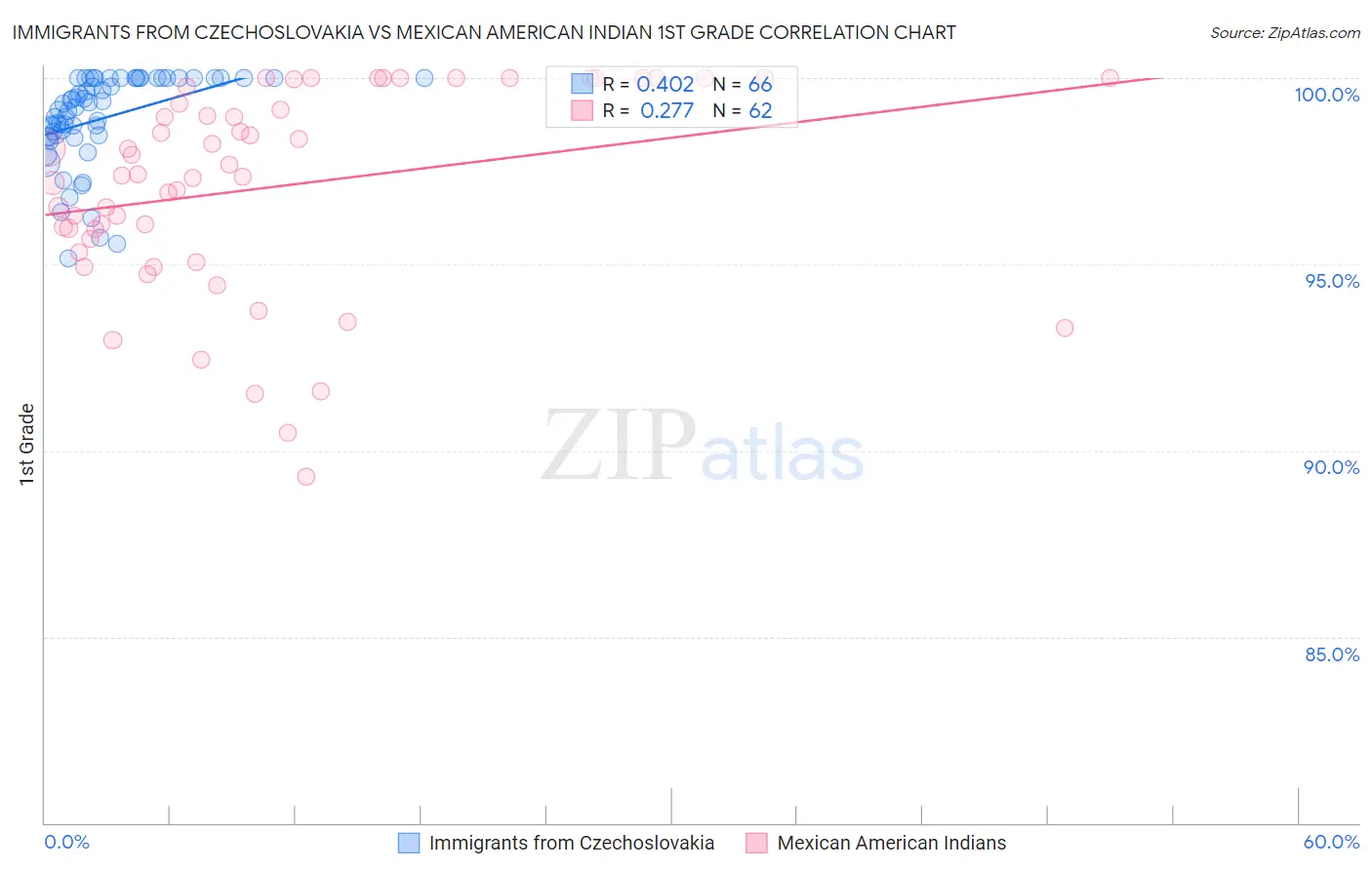 Immigrants from Czechoslovakia vs Mexican American Indian 1st Grade