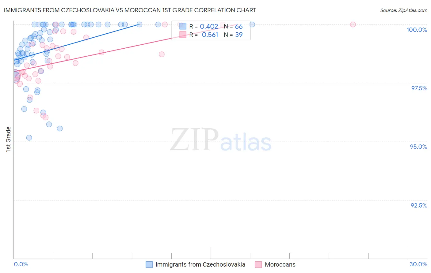 Immigrants from Czechoslovakia vs Moroccan 1st Grade