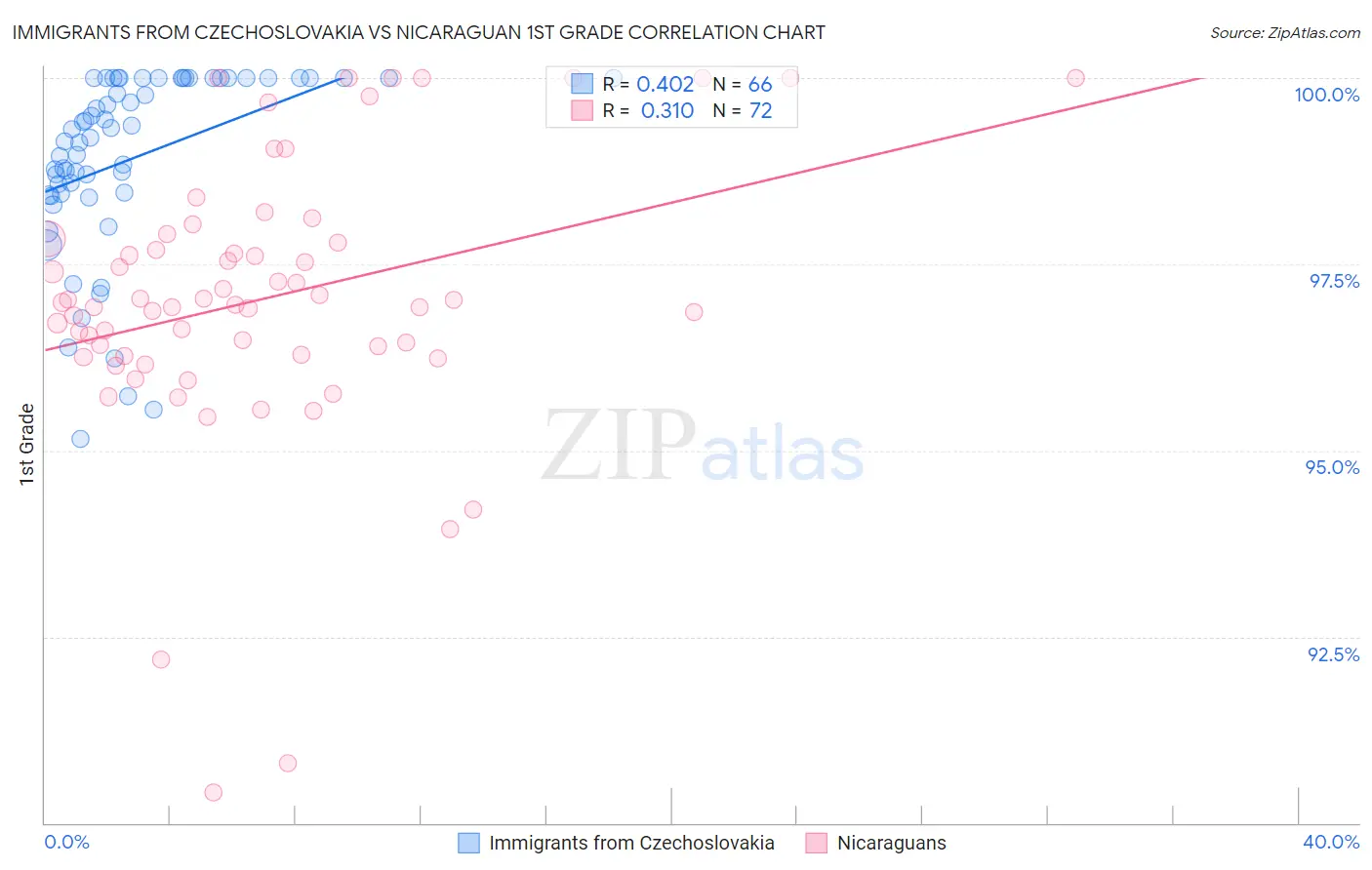 Immigrants from Czechoslovakia vs Nicaraguan 1st Grade