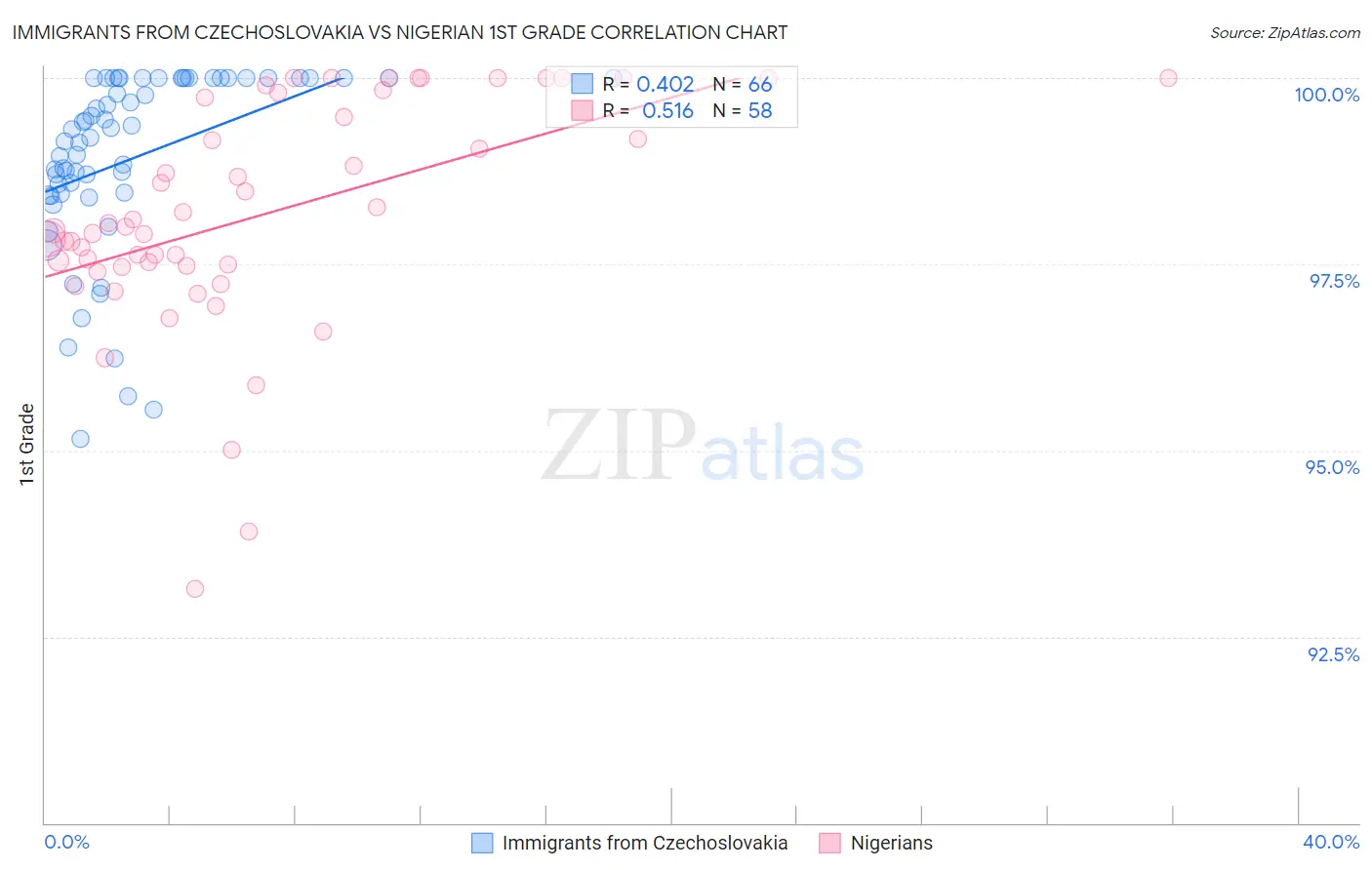 Immigrants from Czechoslovakia vs Nigerian 1st Grade