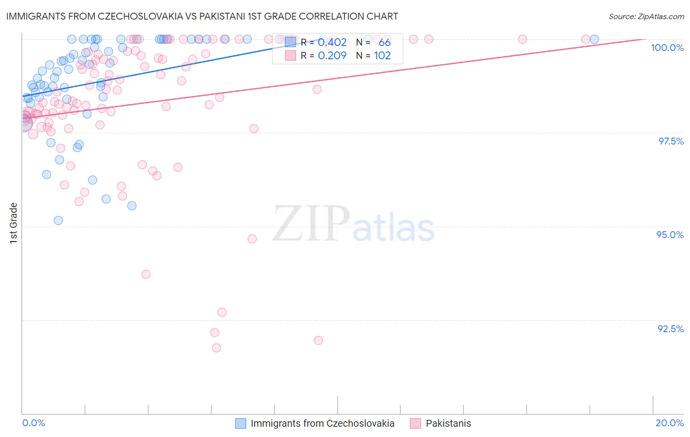 Immigrants from Czechoslovakia vs Pakistani 1st Grade