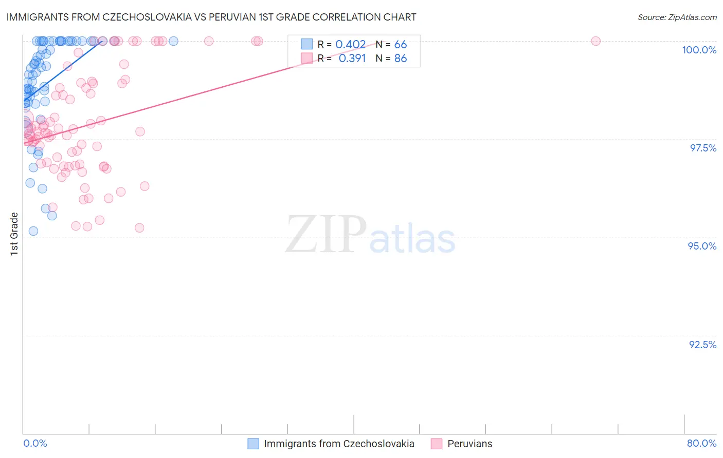 Immigrants from Czechoslovakia vs Peruvian 1st Grade