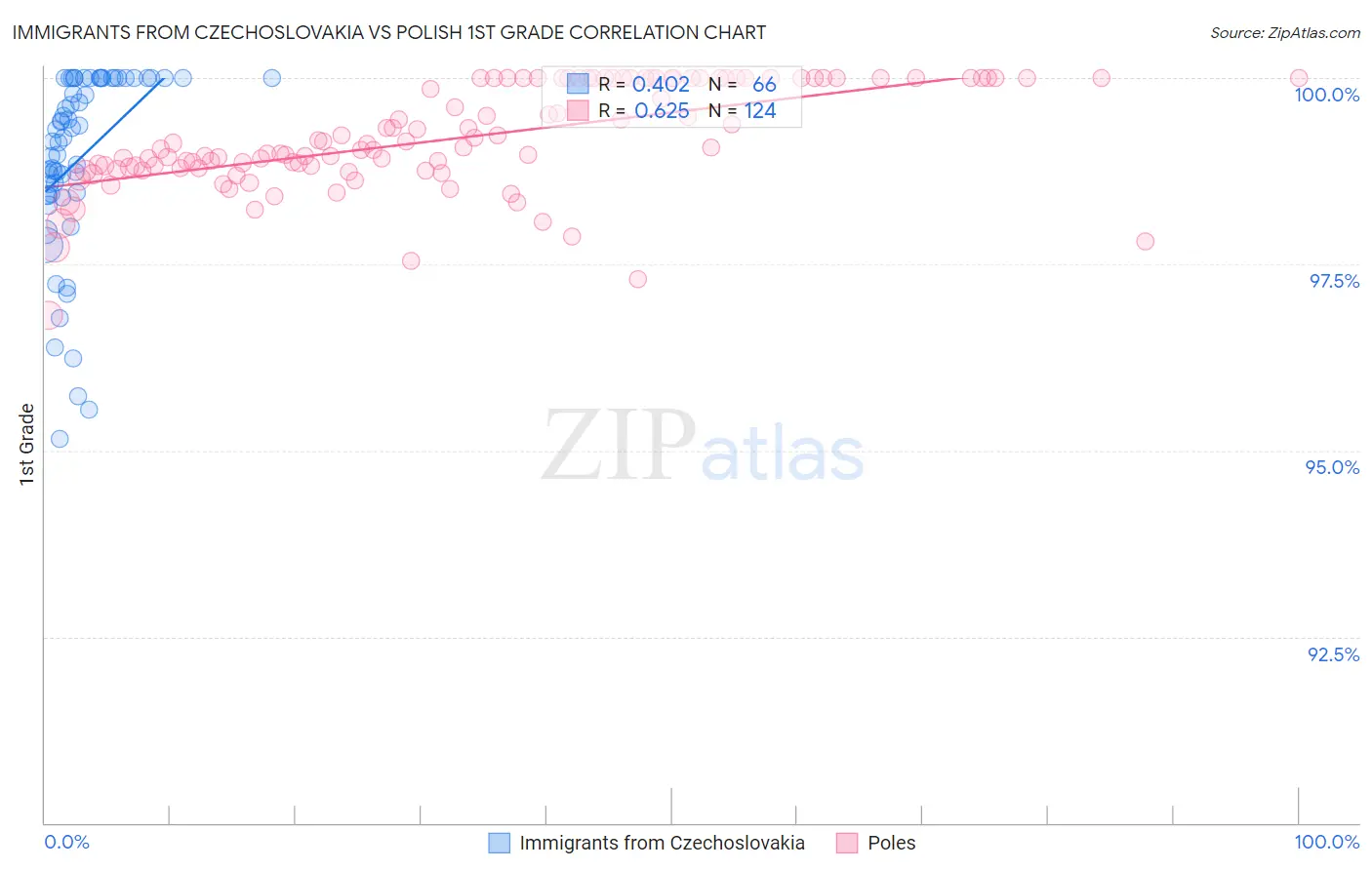 Immigrants from Czechoslovakia vs Polish 1st Grade