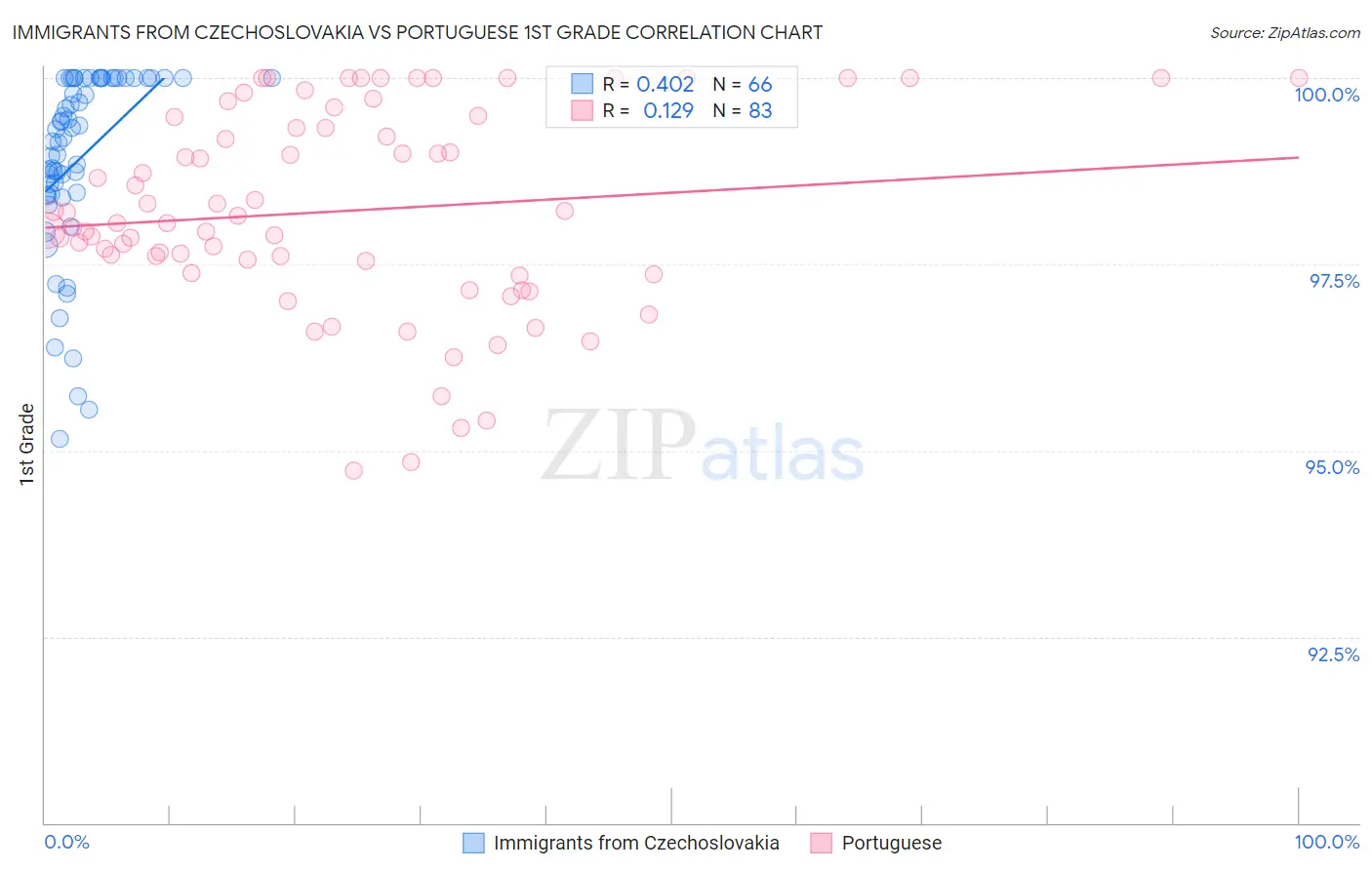 Immigrants from Czechoslovakia vs Portuguese 1st Grade