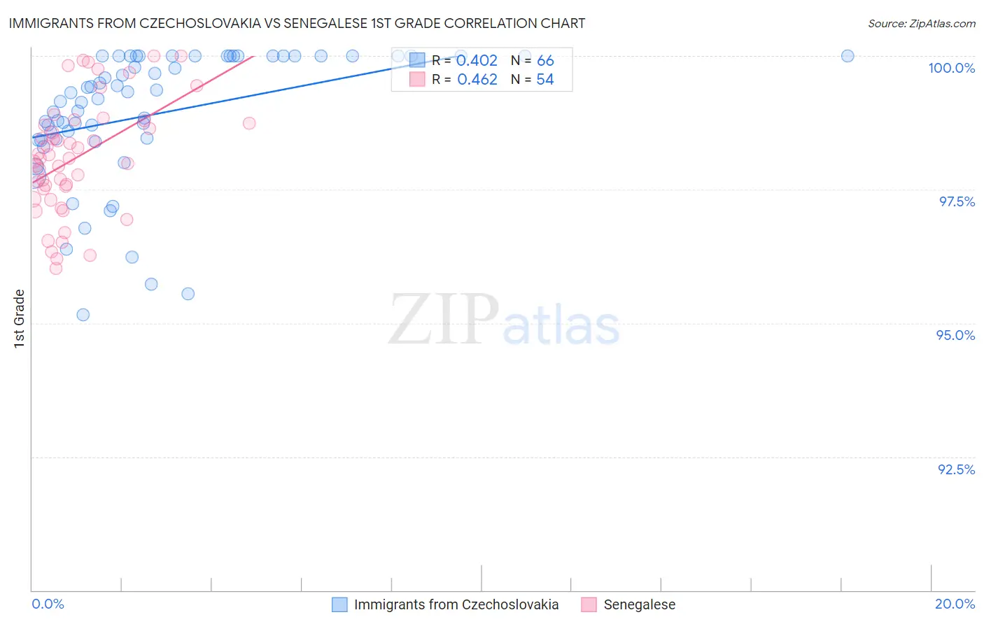 Immigrants from Czechoslovakia vs Senegalese 1st Grade