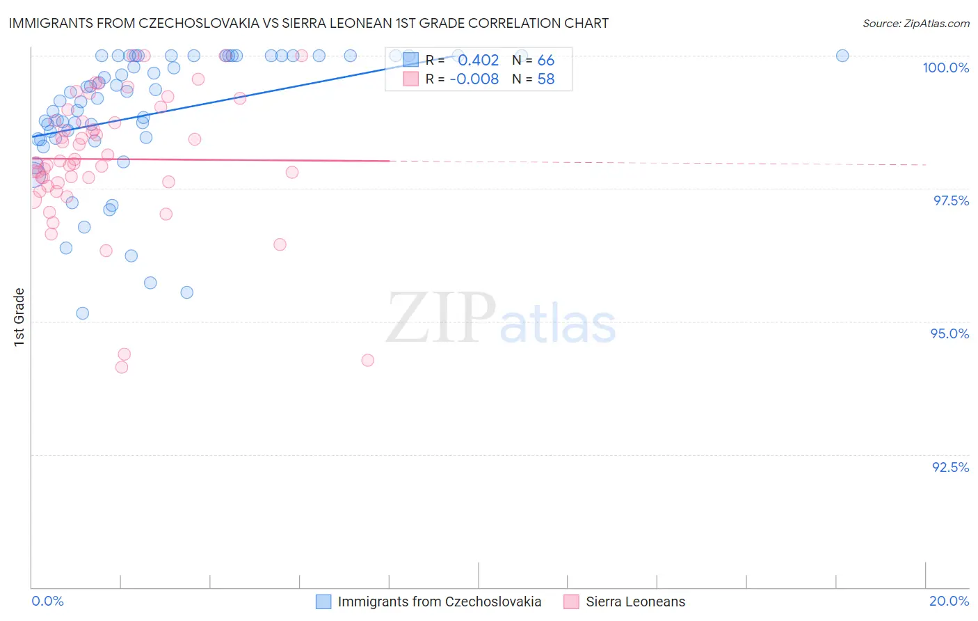 Immigrants from Czechoslovakia vs Sierra Leonean 1st Grade