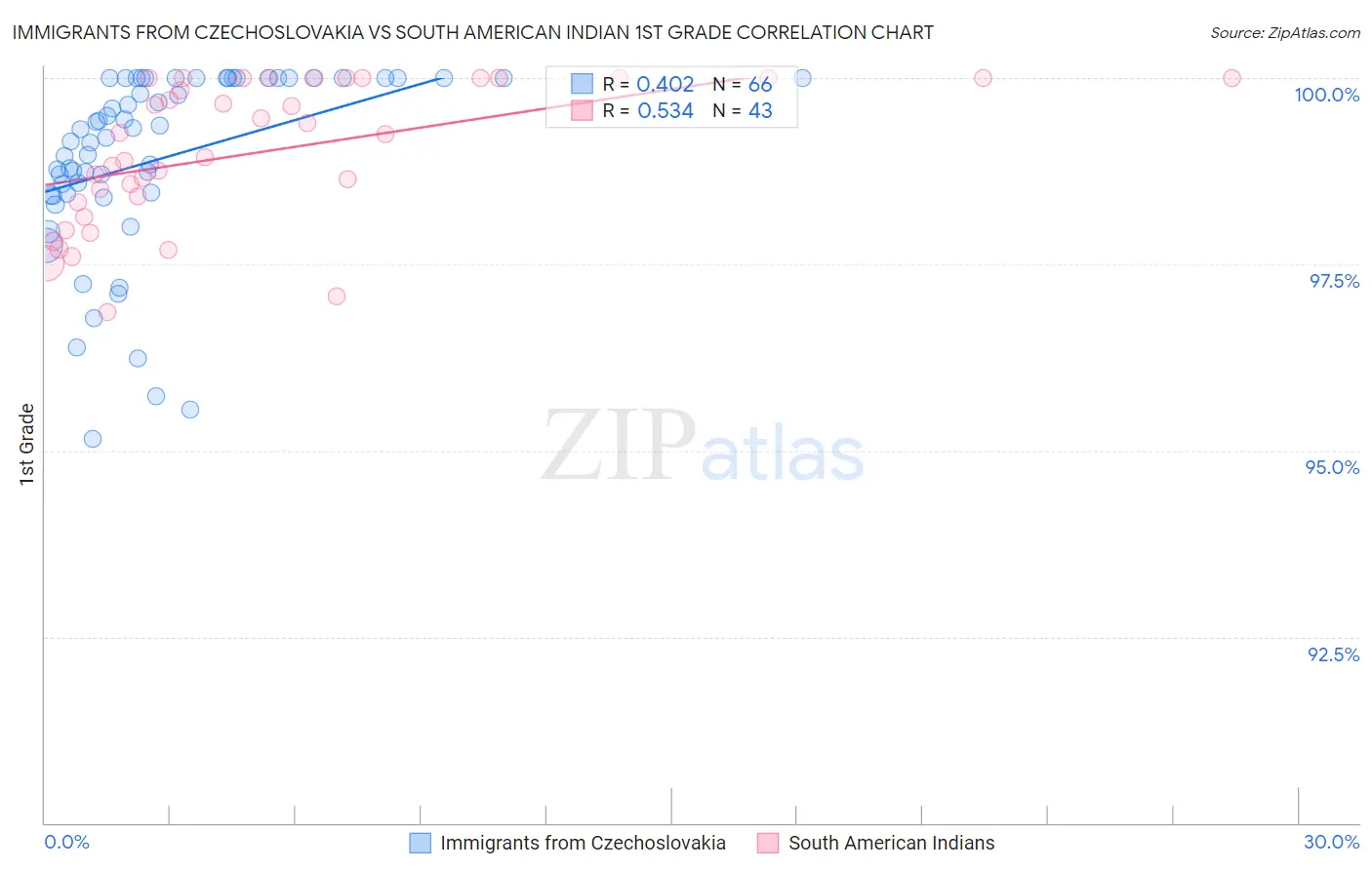 Immigrants from Czechoslovakia vs South American Indian 1st Grade