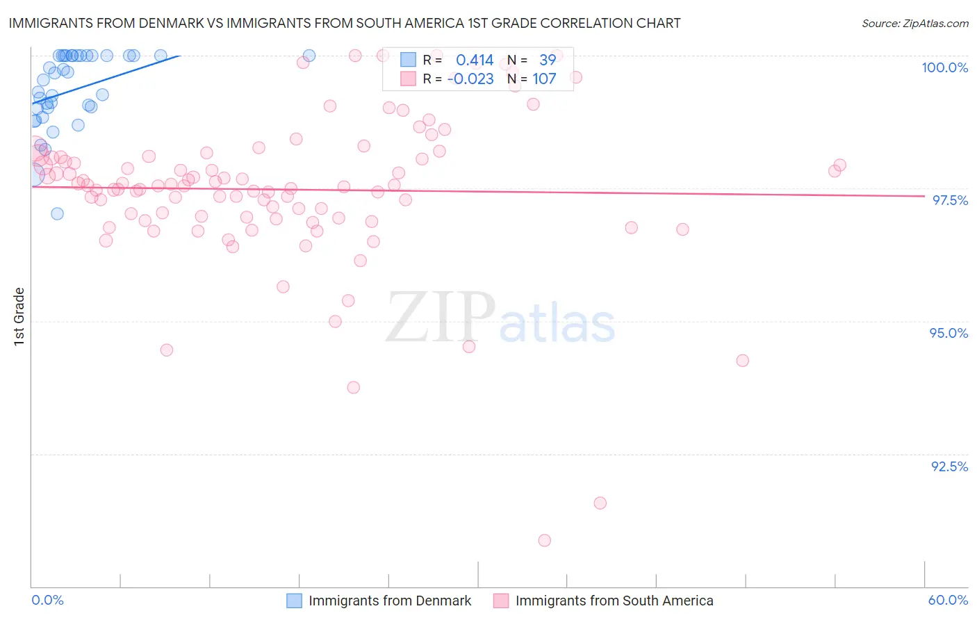 Immigrants from Denmark vs Immigrants from South America 1st Grade