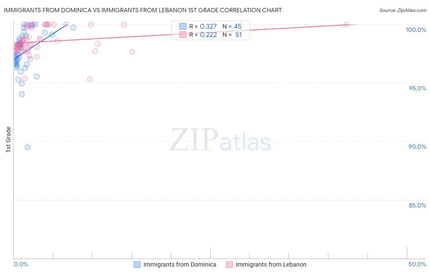 Immigrants from Dominica vs Immigrants from Lebanon 1st Grade