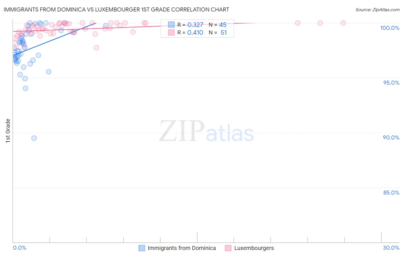 Immigrants from Dominica vs Luxembourger 1st Grade