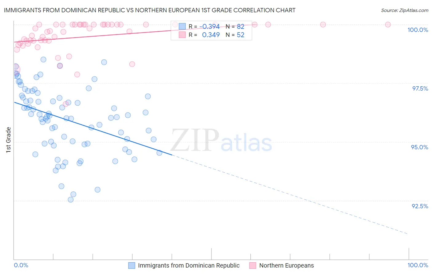Immigrants from Dominican Republic vs Northern European 1st Grade