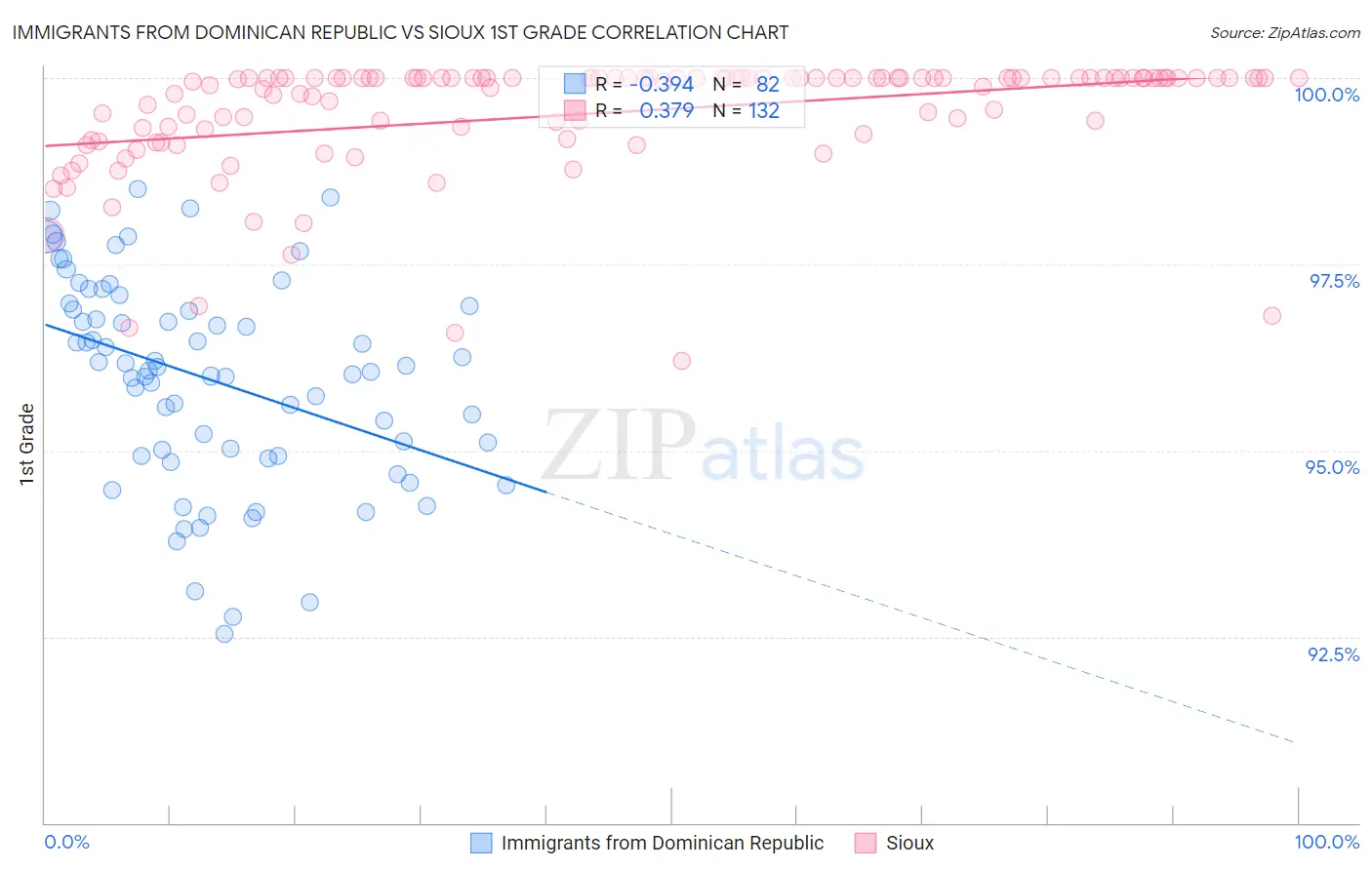Immigrants from Dominican Republic vs Sioux 1st Grade