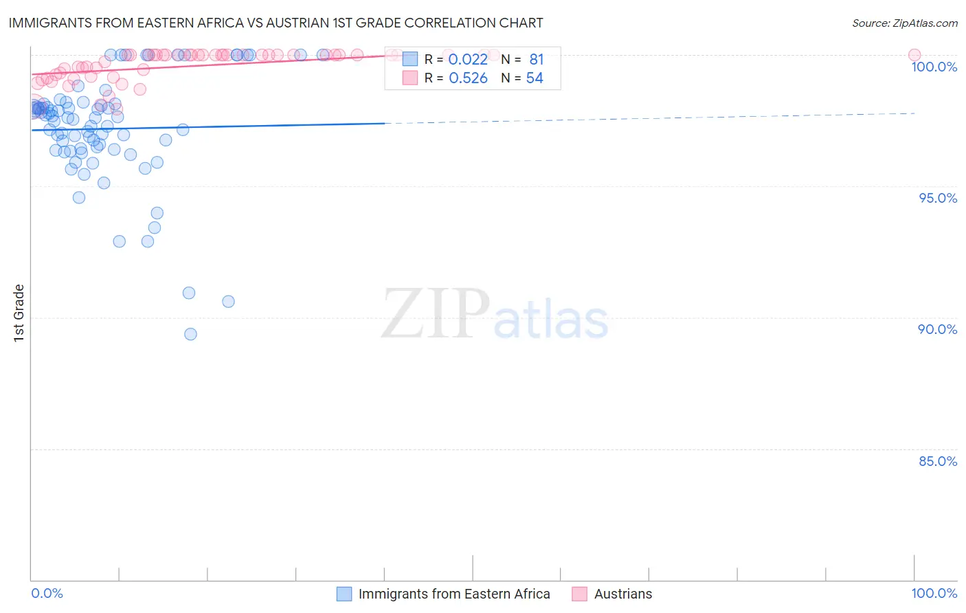 Immigrants from Eastern Africa vs Austrian 1st Grade