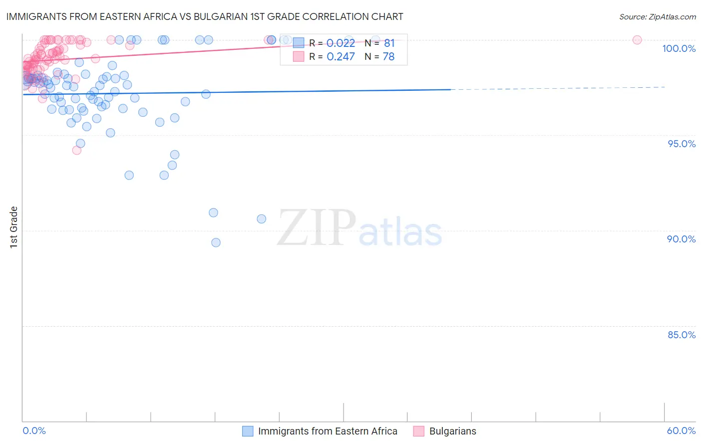 Immigrants from Eastern Africa vs Bulgarian 1st Grade