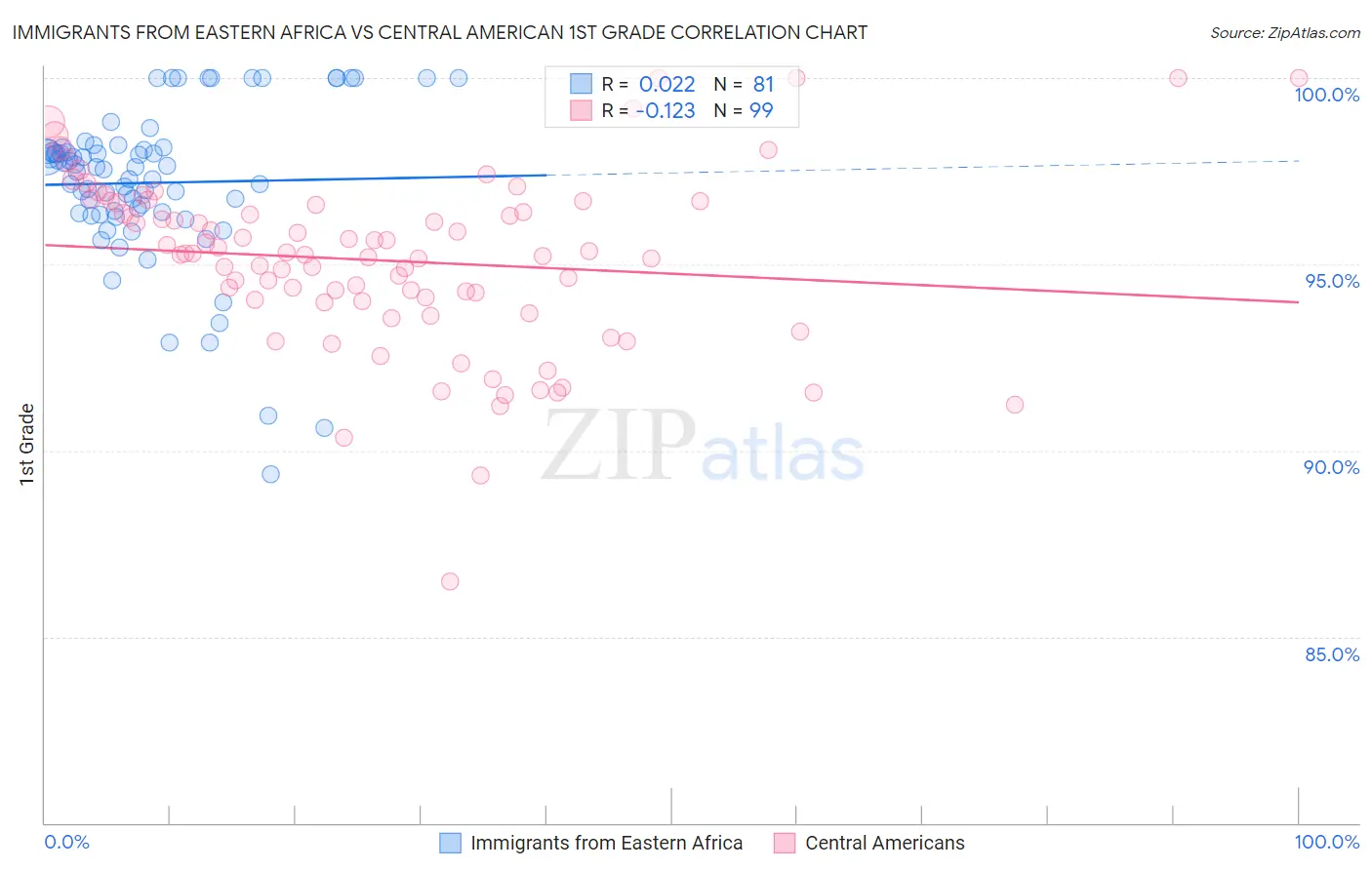 Immigrants from Eastern Africa vs Central American 1st Grade