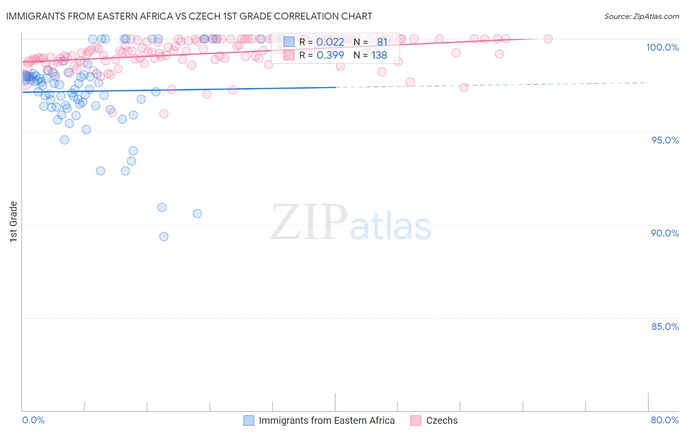 Immigrants from Eastern Africa vs Czech 1st Grade