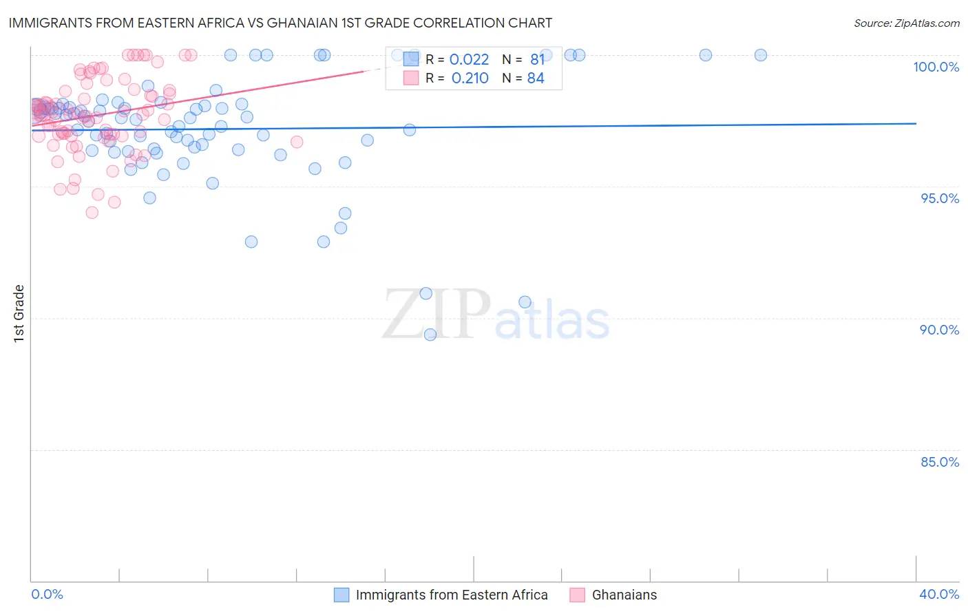 Immigrants from Eastern Africa vs Ghanaian 1st Grade