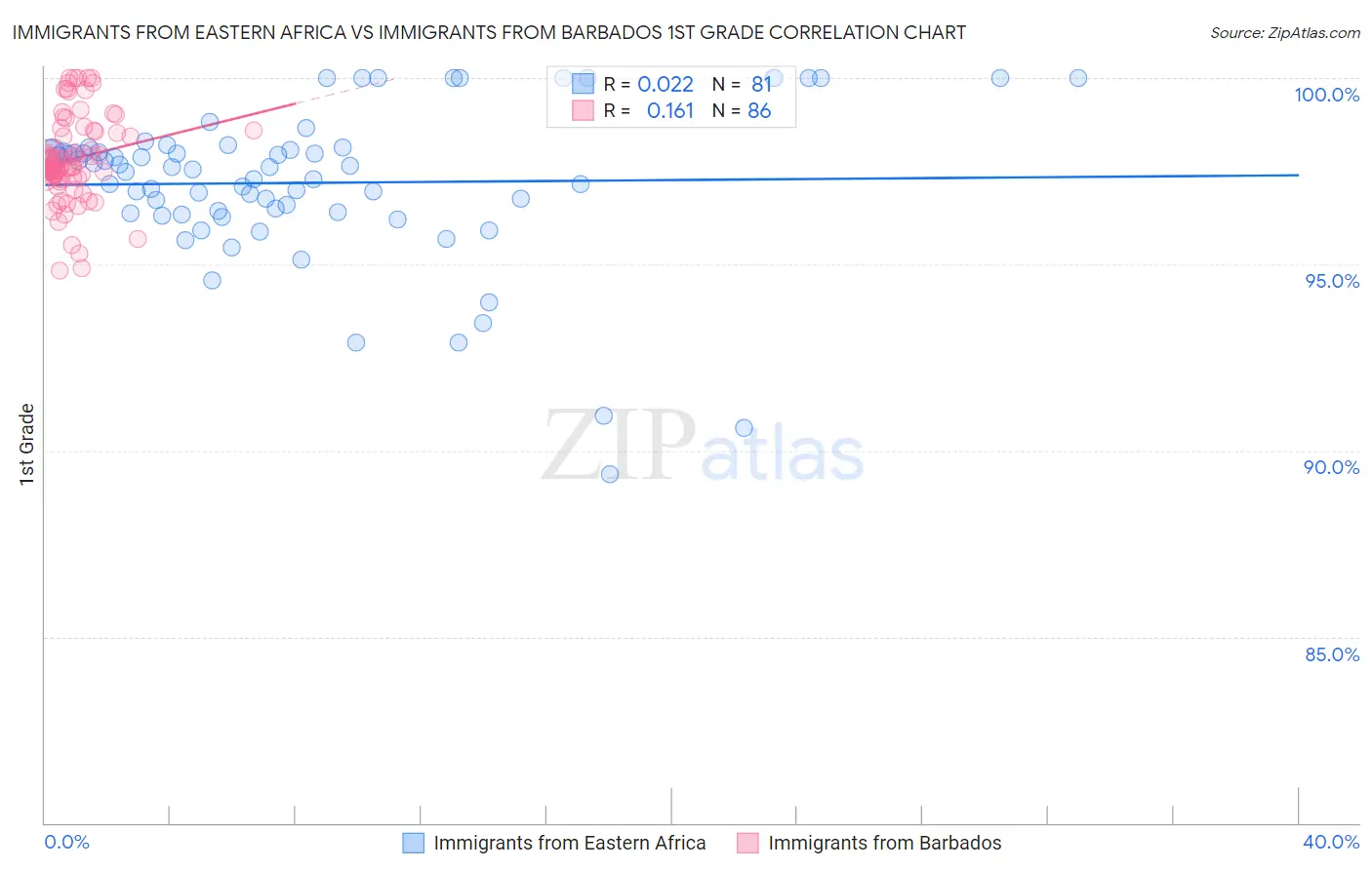 Immigrants from Eastern Africa vs Immigrants from Barbados 1st Grade