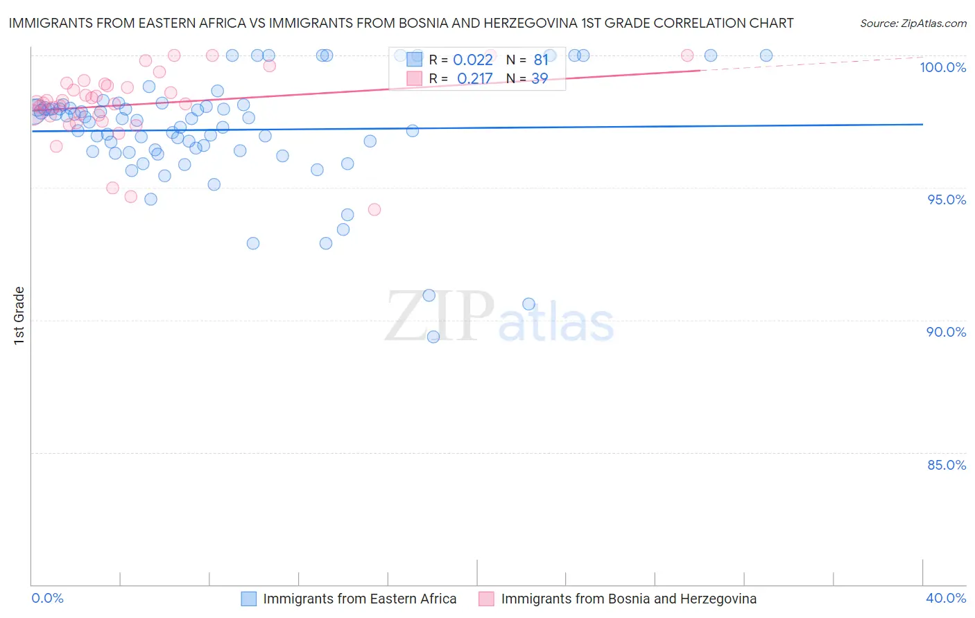 Immigrants from Eastern Africa vs Immigrants from Bosnia and Herzegovina 1st Grade