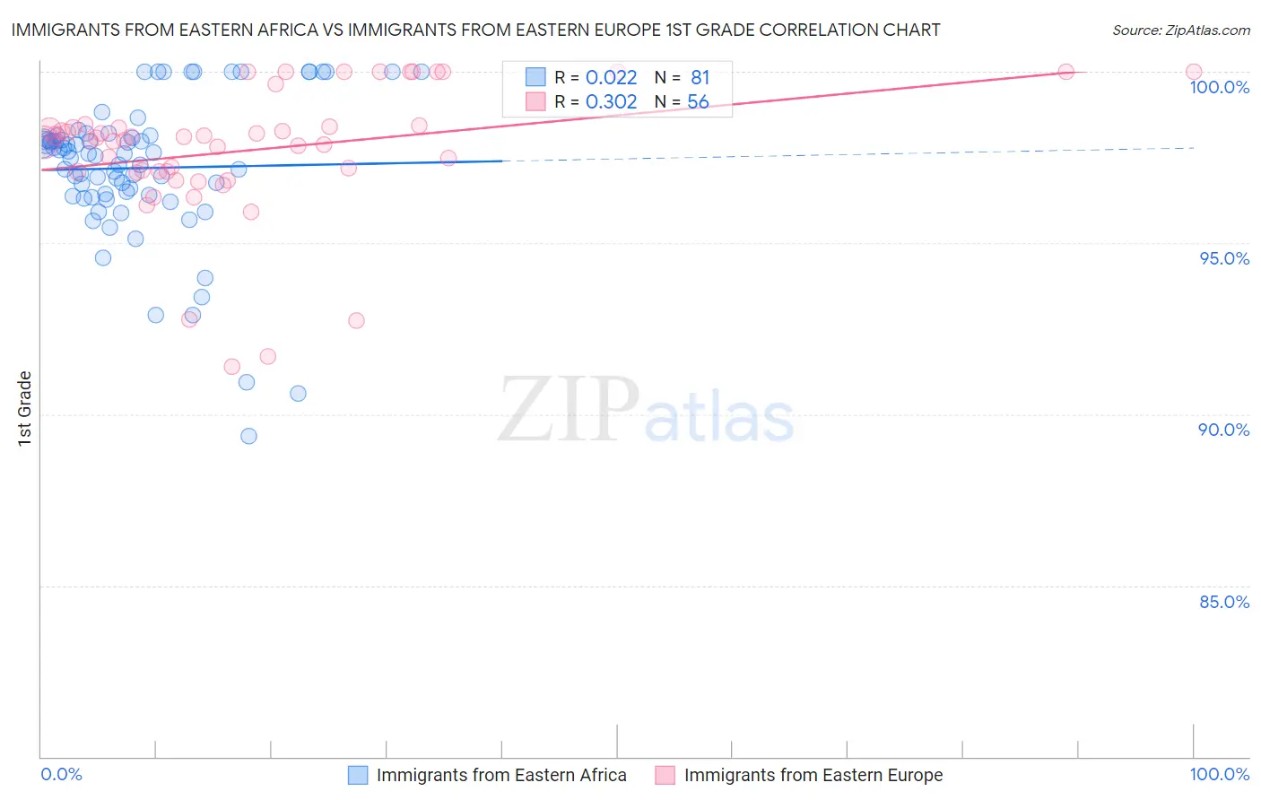 Immigrants from Eastern Africa vs Immigrants from Eastern Europe 1st Grade