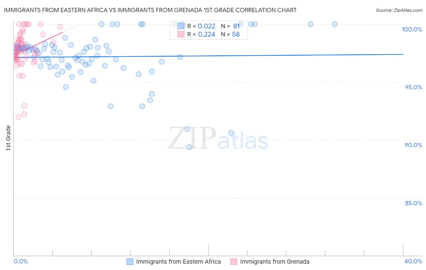 Immigrants from Eastern Africa vs Immigrants from Grenada 1st Grade