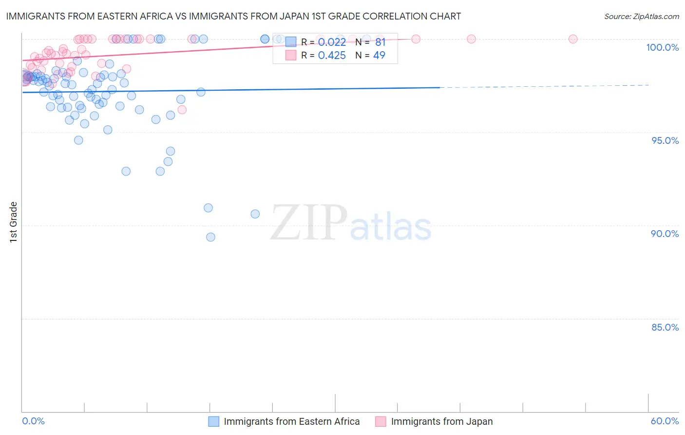 Immigrants from Eastern Africa vs Immigrants from Japan 1st Grade