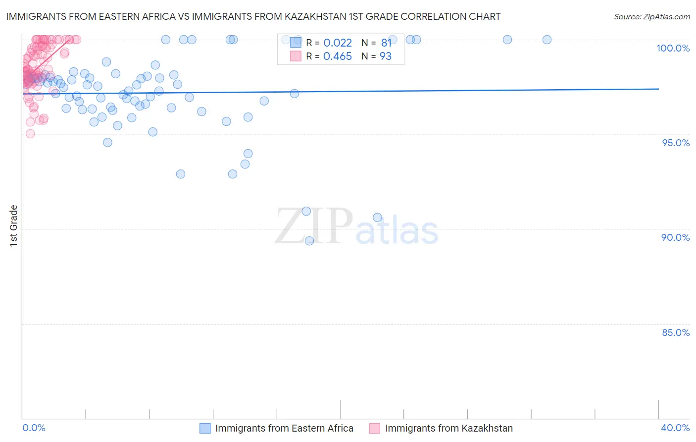 Immigrants from Eastern Africa vs Immigrants from Kazakhstan 1st Grade