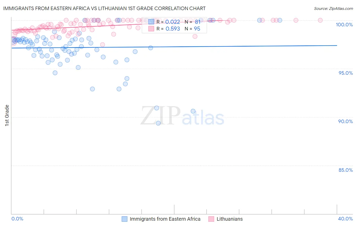 Immigrants from Eastern Africa vs Lithuanian 1st Grade