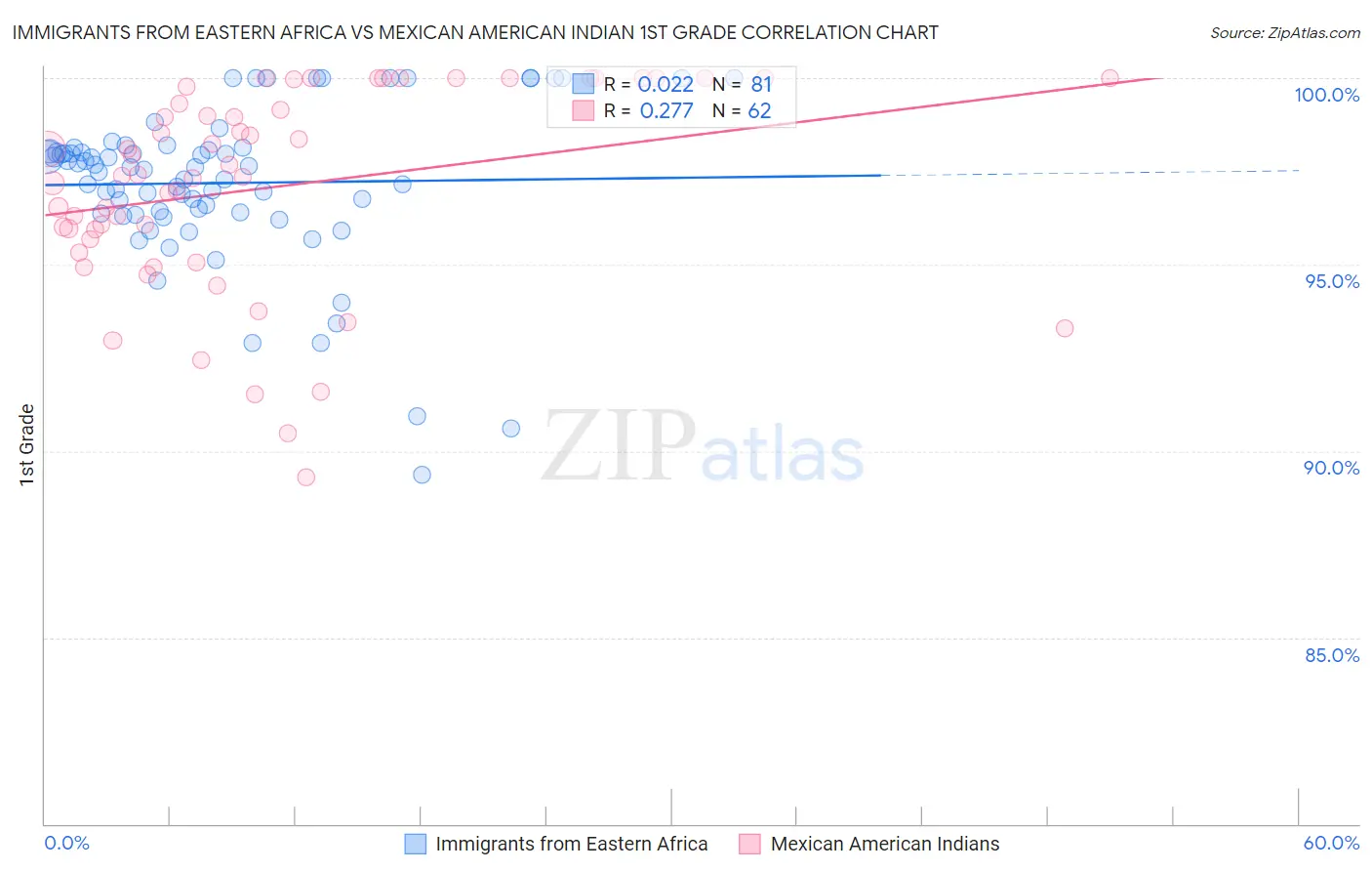 Immigrants from Eastern Africa vs Mexican American Indian 1st Grade