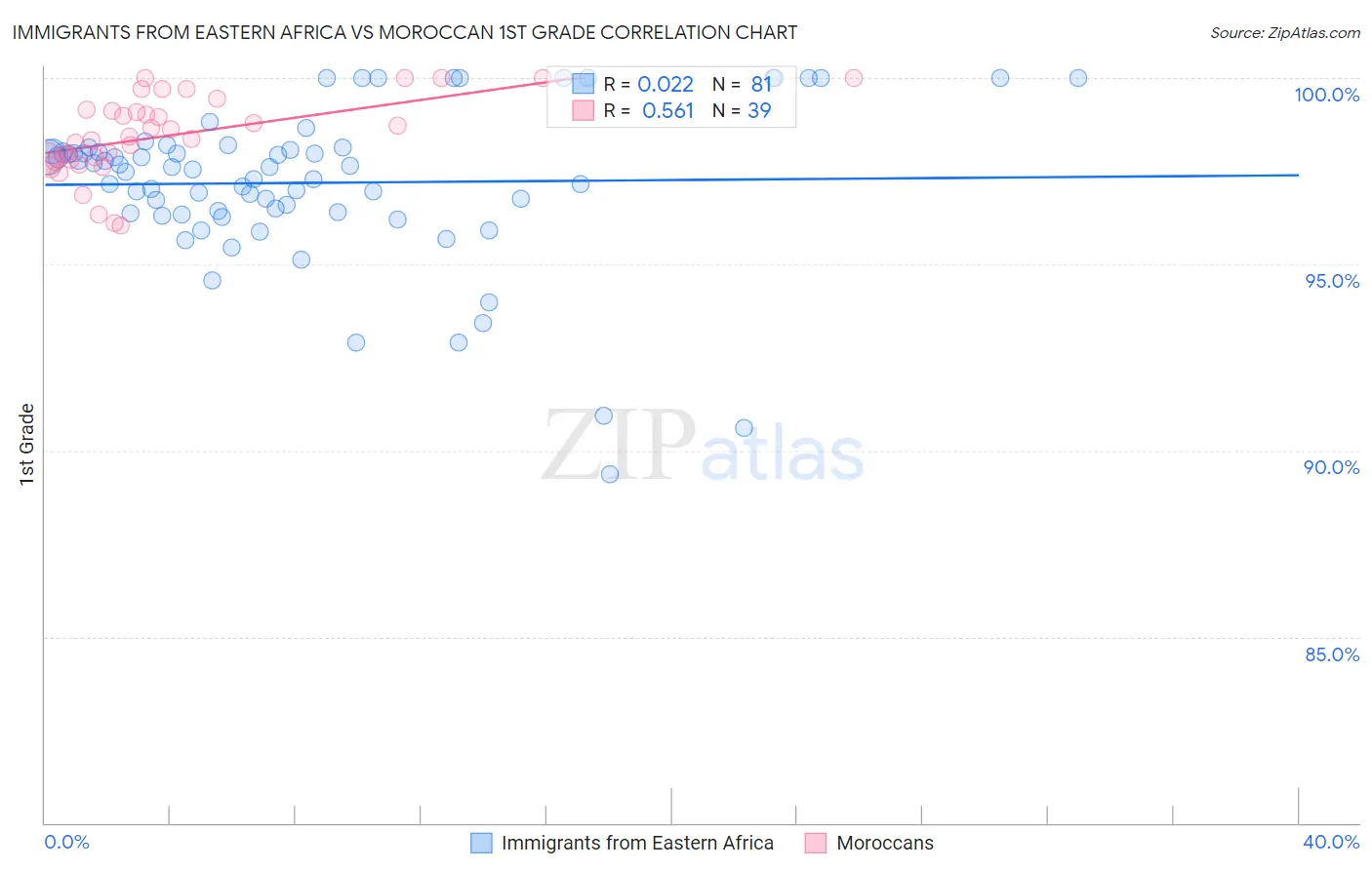 Immigrants from Eastern Africa vs Moroccan 1st Grade