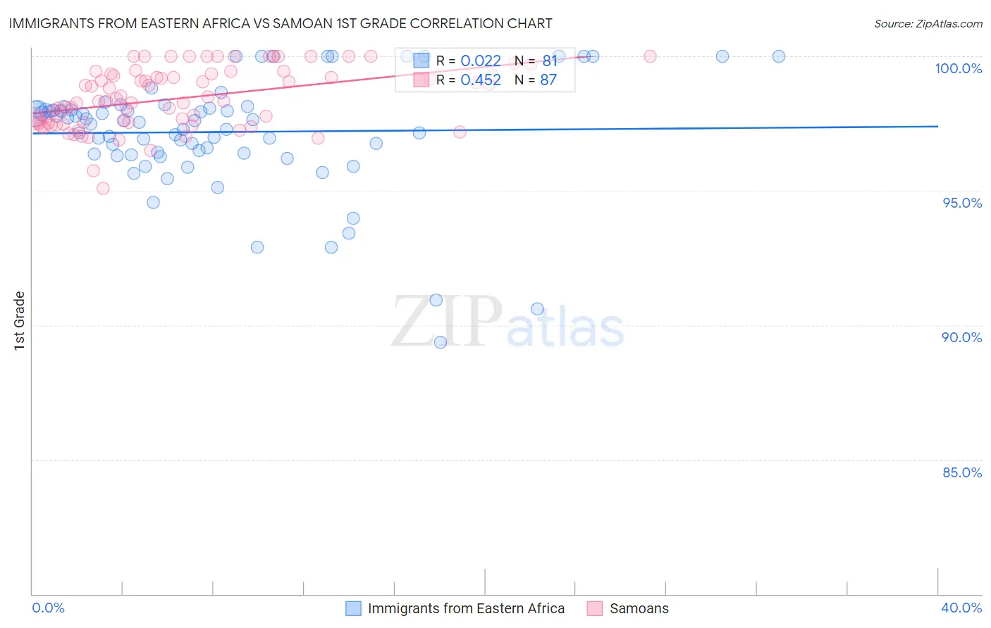 Immigrants from Eastern Africa vs Samoan 1st Grade