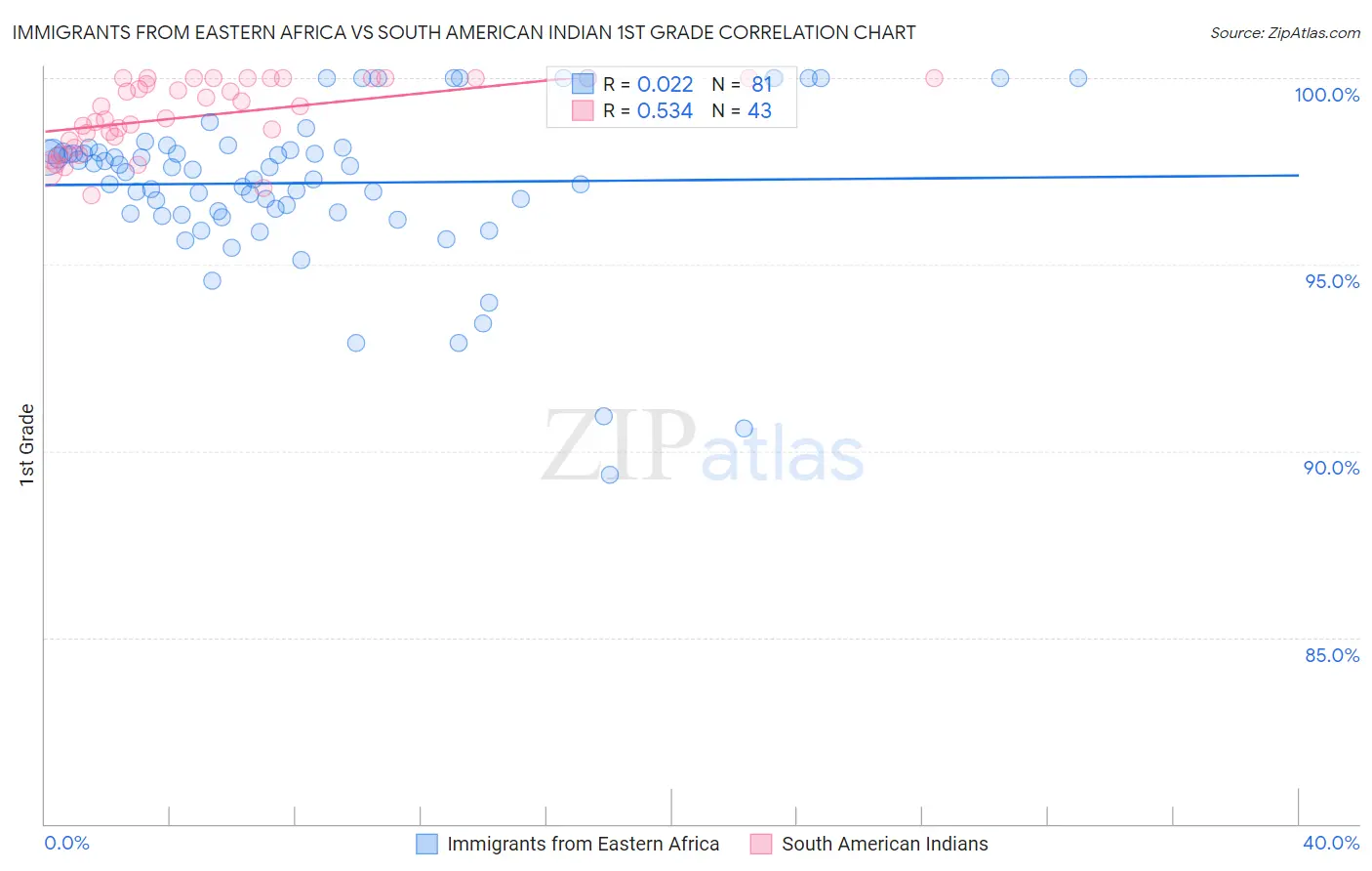 Immigrants from Eastern Africa vs South American Indian 1st Grade