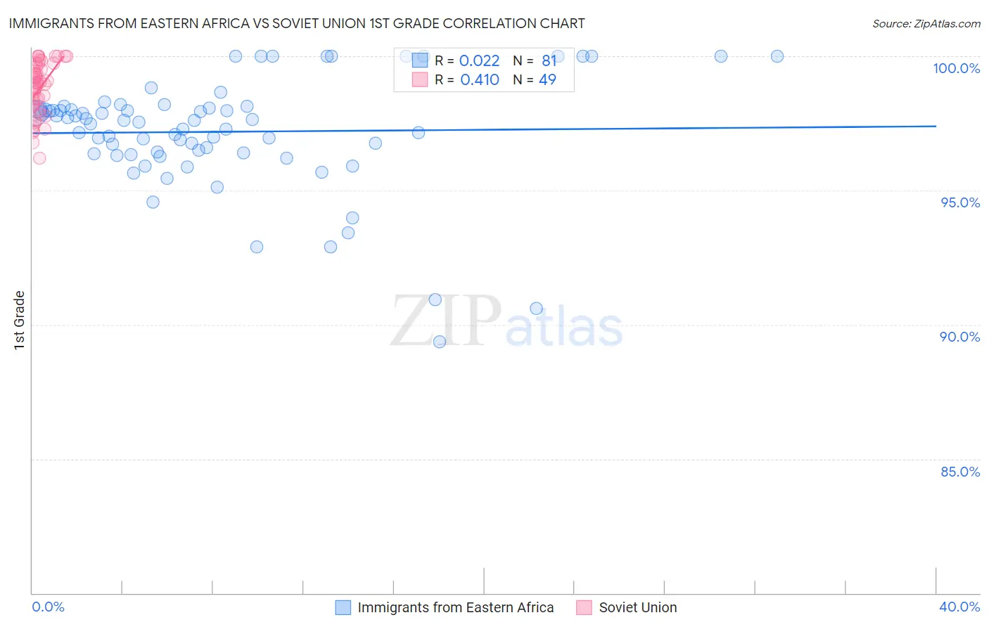 Immigrants from Eastern Africa vs Soviet Union 1st Grade