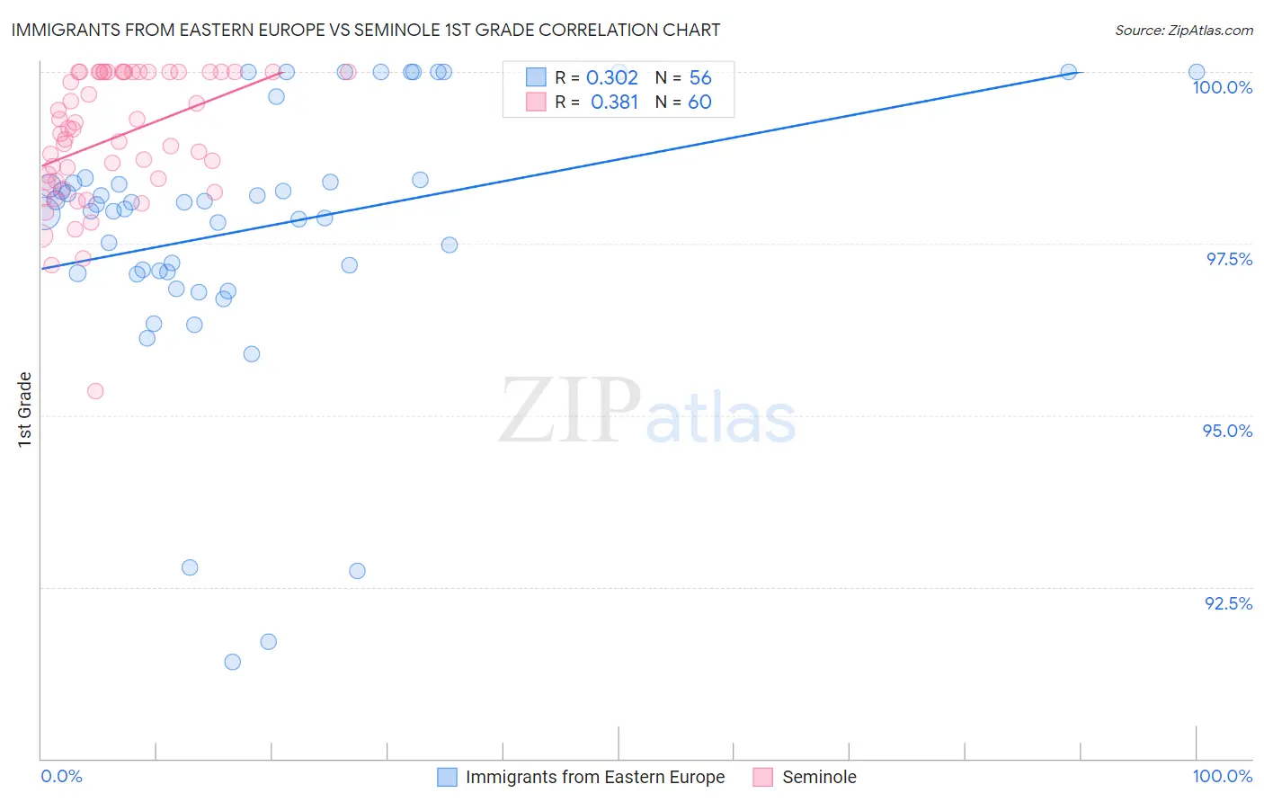 Immigrants from Eastern Europe vs Seminole 1st Grade