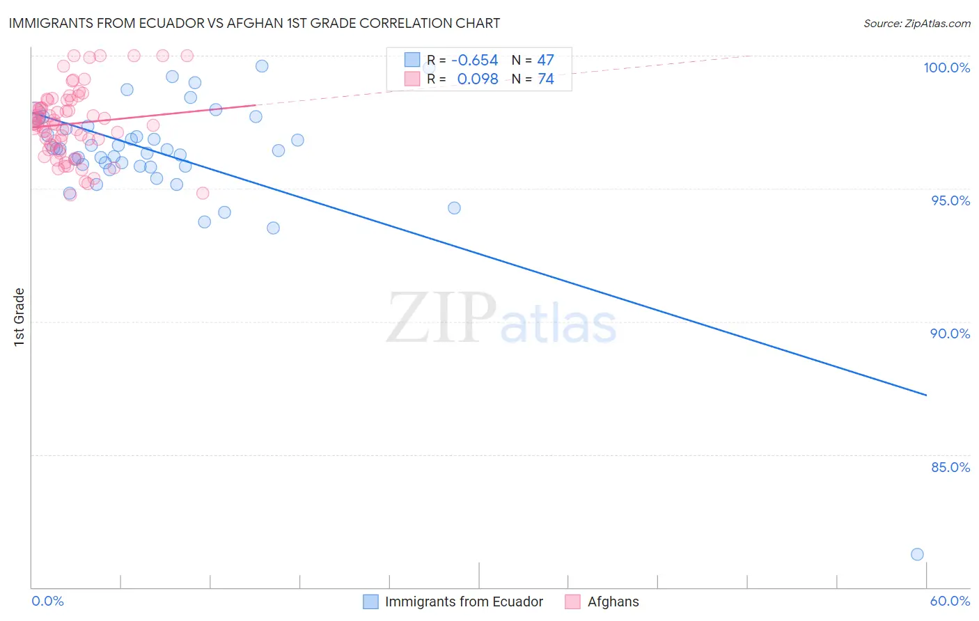 Immigrants from Ecuador vs Afghan 1st Grade