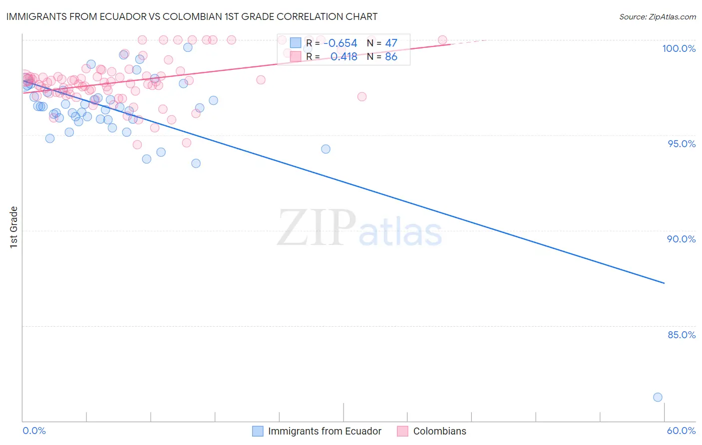 Immigrants from Ecuador vs Colombian 1st Grade