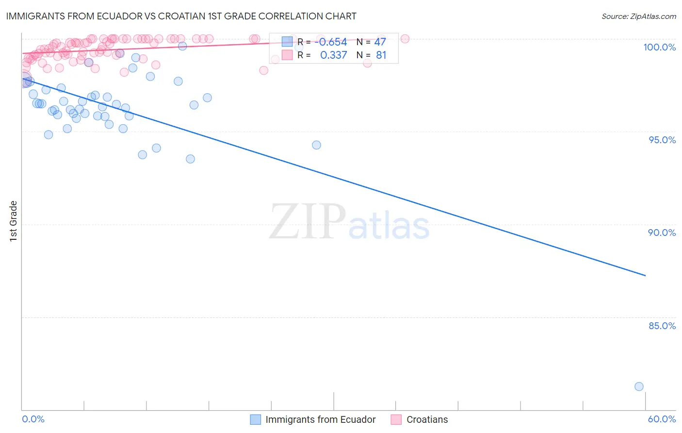 Immigrants from Ecuador vs Croatian 1st Grade