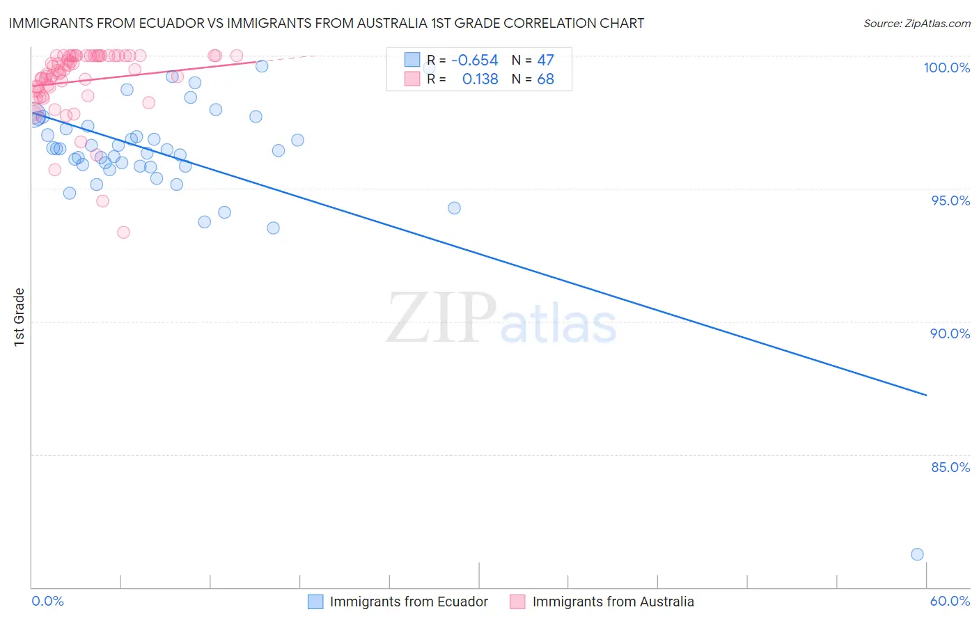 Immigrants from Ecuador vs Immigrants from Australia 1st Grade