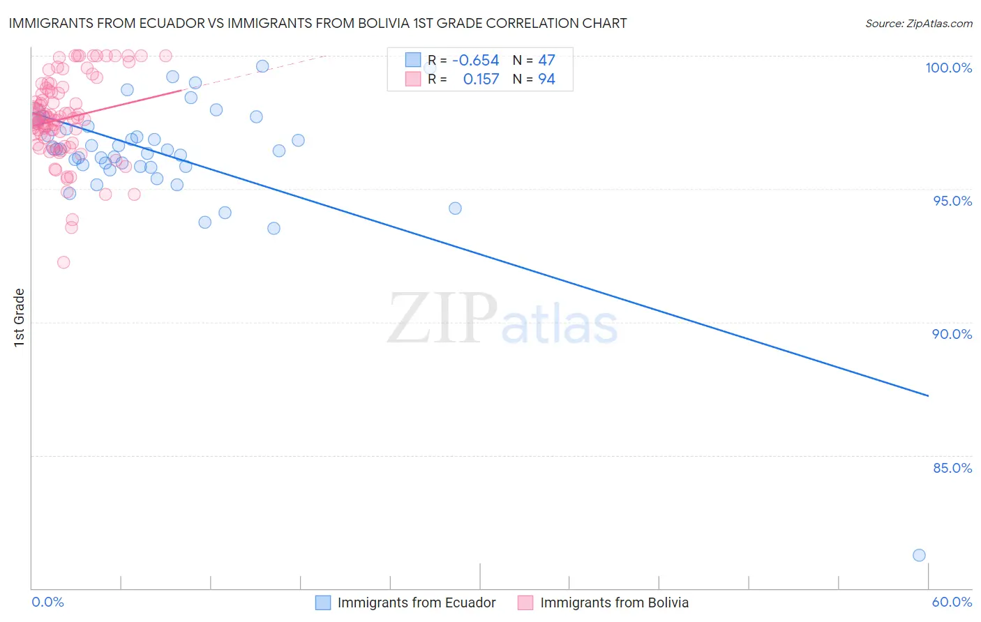 Immigrants from Ecuador vs Immigrants from Bolivia 1st Grade