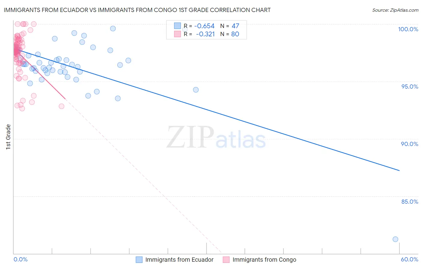 Immigrants from Ecuador vs Immigrants from Congo 1st Grade