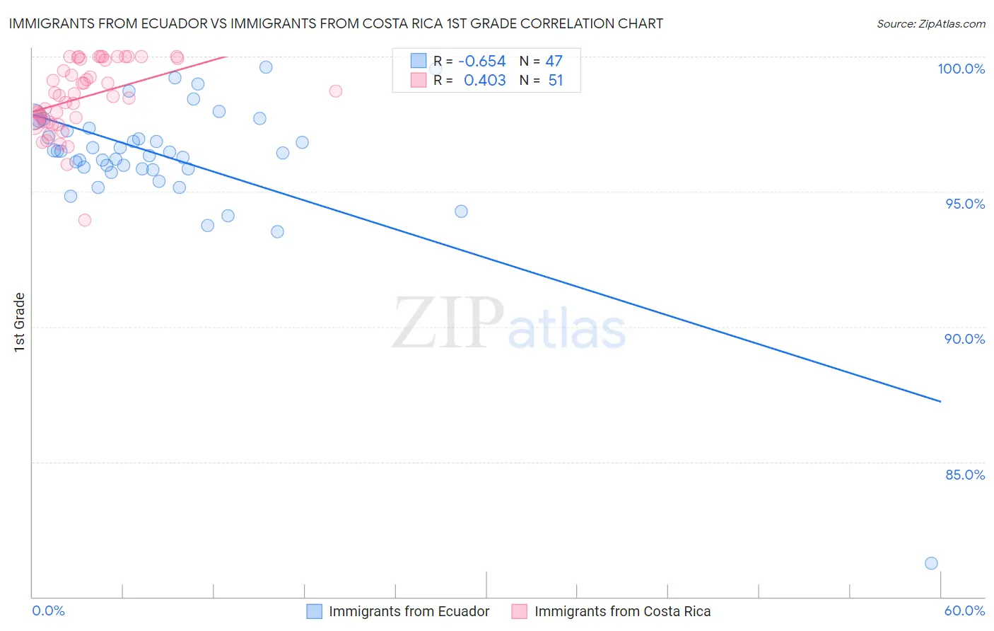 Immigrants from Ecuador vs Immigrants from Costa Rica 1st Grade