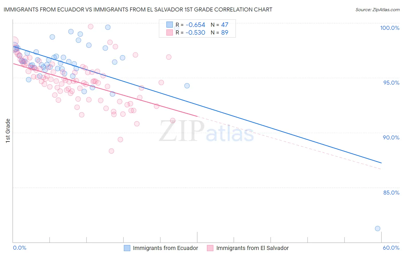 Immigrants from Ecuador vs Immigrants from El Salvador 1st Grade