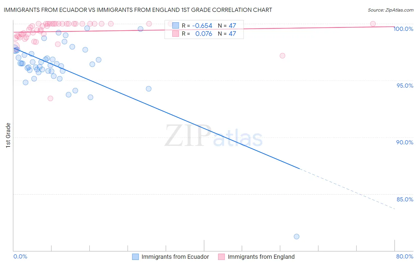 Immigrants from Ecuador vs Immigrants from England 1st Grade
